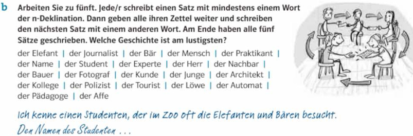 Arbeiten Sie zu fünft. Jede/r schreibt einen Satz mit mindestens einem Wo 
der n-Deklination. Dann geben alle ihren Zettel weiter und schreiben 
den nächsten Satz mit einem anderen Wort. Am Ende haben alle fünf 
Sätze geschrieben. Welche Geschichte ist am lustigsten? 
der Elefant | der Journalist | der Bär | der Mensch | der Praktikant | 
der Name | der Student | der Experte | der Herr | der Nachbar | 
der Bauer | der Fotograf | der Kunde | der Junge | der Architekt | 
der Kollege | der Polizist | der Tourist | der Löwe | der Automat | 
der Pädagoge | der Affe 
Ich kenne einen Studenten, der im Zoo oft die Elefanten und Bären besucht. 
Den Namen des Studenten . . .