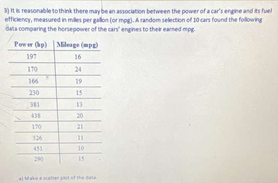 It is reasonable to think there may be an association between the power of a car’s engine and its fuel 
efficiency, measured in miles per gallon (or mpg). A random selection of 10 cars found the following 
data comparing the horsepower of the cars’ engines to their earned mpg. 
a) Make a scatter plot of the data.