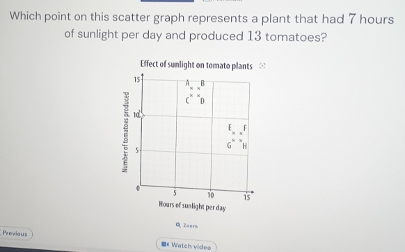 Which point on this scatter graph represents a plant that had 7 hours
of sunlight per day and produced 13 tomatoes?
Q Zoom
Previous 《 Watch video