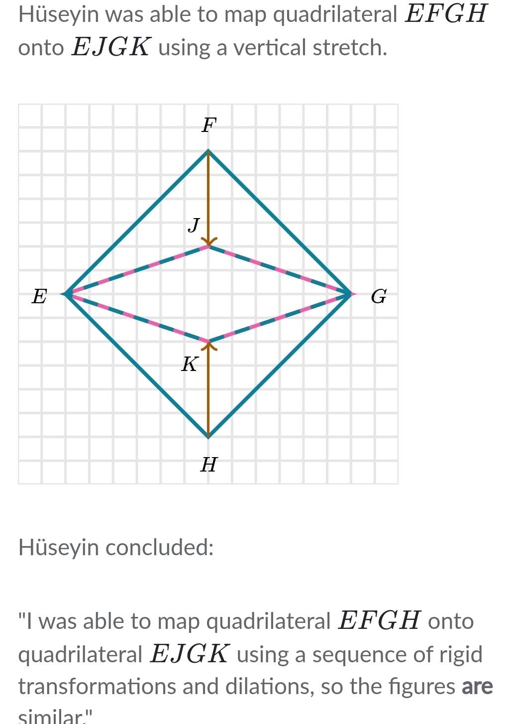 Hüseyin was able to map quadrilateral EFGH
onto EJGK using a vertical stretch. 
Hüseyin concluded: 
"I was able to map quadrilateral EFGH onto 
quadrilateral EJGK using a sequence of rigid 
transformations and dilations, so the figures are 
similar."