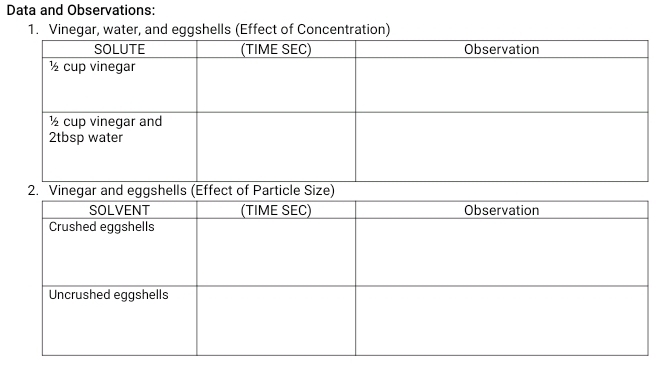 Data and Observations: 
1. Vinegar, water, and eggshells (Effect of Concentration) 
2. Vinegar and eggshells (Effect of Particle Size)