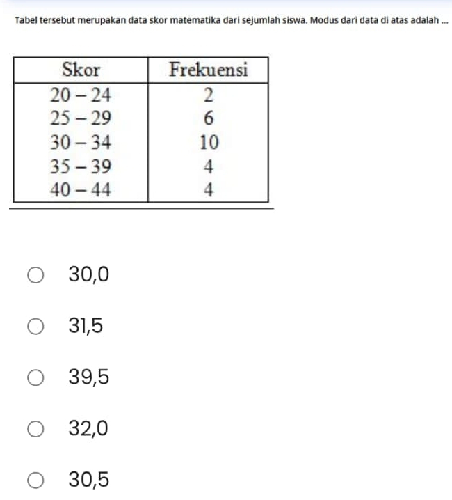 Tabel tersebut merupakan data skor matematika dari sejumlah siswa. Modus dari data di atas adalah ...
30, 0
31, 5
39, 5
32, 0
30, 5