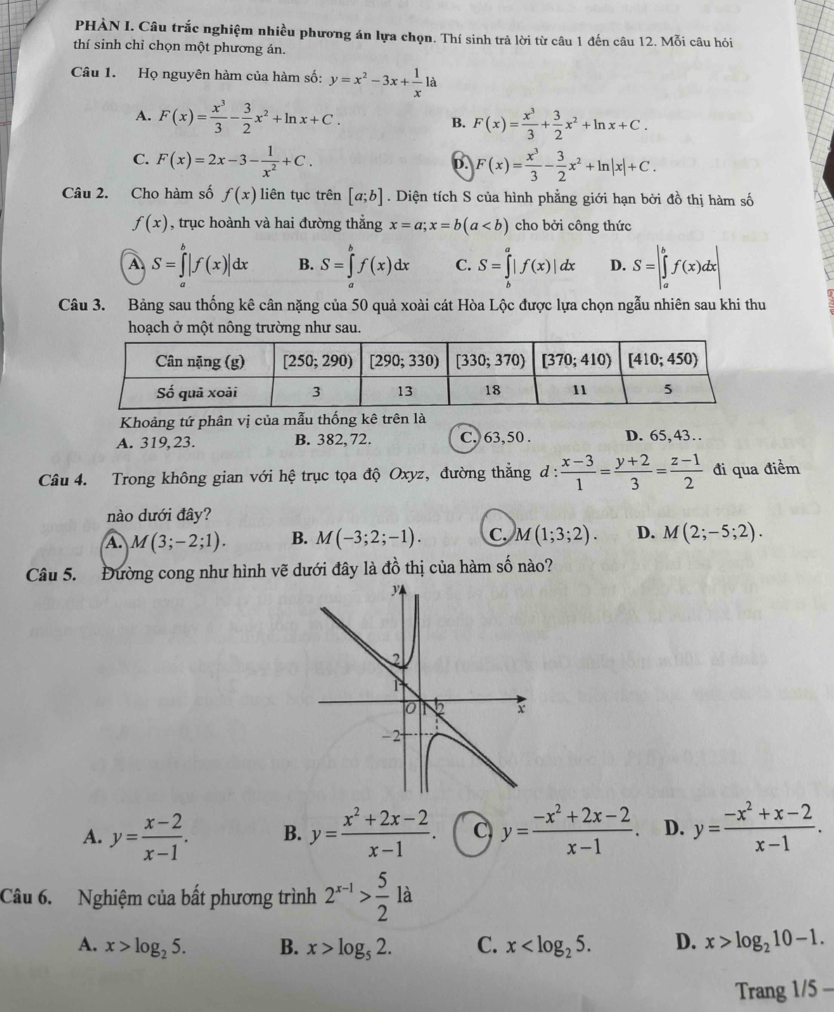 PHÀN I. Câu trắc nghiệm nhiều phương án lựa chọn. Thí sinh trả lời từ câu 1 đến câu 12. Mỗi câu hỏi
thí sinh chỉ chọn một phương án.
Câu 1. Họ nguyên hàm của hàm số: y=x^2-3x+ 1/x 1a
A. F(x)= x^3/3 - 3/2 x^2+ln x+C. B. F(x)= x^3/3 + 3/2 x^2+ln x+C.
6.
C. F(x)=2x-3- 1/x^2 +C. F(x)= x^3/3 - 3/2 x^2+ln |x|+C.
Câu 2. Cho hàm số f(x) liên tục trên [a;b]. Diện tích S của hình phẳng giới hạn bởi đồ thị hàm số
f(x) , trục hoành và hai đường thắng x=a;x=b(a cho bởi công thức
A. S=∈tlimits _a^(b|f(x)|dx B. S=∈tlimits _a^bf(x)dx C. S=∈tlimits _b^a|f(x)|dx D. S=|∈tlimits _a^bf(x)dx|
Câu 3. Bảng sau thống kê cân nặng của 50 quả xoài cát Hòa Lộc được lựa chọn ngẫu nhiên sau khi thu
hoạch ở một nông trường như sau.
Khoảng tứ phân vị của mẫu thống kê trên là
A. 319,23. B. 382,72. C. 63,50 .
D. 65,43…
Câu 4. Trong không gian với hệ trục tọa độ Oxyz, đường thẳng d : frac x-3)1= (y+2)/3 = (z-1)/2  đi qua điểm
nào dưới đây?
A. M(3;-2;1). B. M(-3;2;-1). C. M(1;3;2). D. M(2;-5;2).
Câu 5. Đường cong như hình vẽ dưới đây là đồ thị của hàm số nào?
A. y= (x-2)/x-1 . y= (x^2+2x-2)/x-1 . C y= (-x^2+2x-2)/x-1 . D. y= (-x^2+x-2)/x-1 .
B.
Câu 6. Nghiệm của bất phương trình 2^(x-1)> 5/2 1a
A. x>log _25. B. x>log _52. C. x D. x>log _210-1.
Trang1/5-