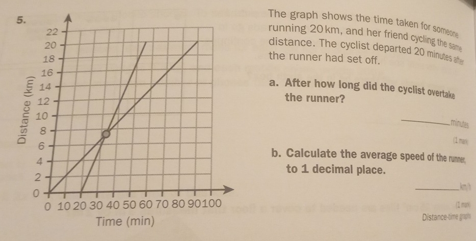 The graph shows the time taken for someone 
running 20km, and her friend cycling the same 
distance. The cyclist departed 20 minutes after 
the runner had set off. 
a. After how long did the cyclist overtake 
the runner? 
_
minutes
(1 mark) 
b. Calculate the average speed of the runner, 
to 1 decimal place. 
_ km/h
(1 mark) 
Distance-time graphs