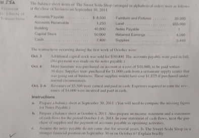 A The balance sheet items of The Sweet Sada Shop (arranged in alphabetical order) were as fullows 
Financial at the close of business on September 30, 2011: 
ts: Erfects of Tsct Accounts Payable __________ $ 8.500 Furiture and Fixtures ______ _. $55,000 20.000
Accounts Recervable 1.250 Laa 
? 
Building 46,500 Notes Payable ______...._... 4.090
Capital Stock . - 50,000 Retained Earings . . . . . . . . . . . 
Cush . 7,400 Supples . . . .. . . . . .. . . . . . . . . 3,440
----------------.... 
The transactions occorring during the first week of October were: 
Oct. 3 Additional capital stock was sold for $30,000. The accounts payable were paid in full. 
(No paymeat was made on the notes payable. ) 
Oct. 6 More fursture was purchased on account at a cost of $18,000, to be paid withan
30 days. Supplies were purchased for $1,000 cash from a restawrant supply center that 
normall circurstances. was going out of business. These supplies would have cost $1,875 if purchased under 
Orr, 1-6 Revenues of $5,500 were carmed and paid in cash. Expenses required to earn the rev- 
coues of $4,000 were incurred and paid in eash. 
Instructions 
a. Prepare a bulance sheet at September 30, 2011. ( You will need to compuse the missing figsre 
for Notes Payable.) 
h. Prepare a bulance sheet at October 6, 201. Also prepare an inscome statement and a statement 
of cash flows for the pered October 1-6, 201. In your statensent of cash flows, treat the pur 
chase of supplies and the payment of accounts payable as operating activities. 
e. Assume the notes payable do not come due for several years. Is The Sweet Soda Shop in a 
stronger finascial position on September 30 or on October 67 Explain briefly.