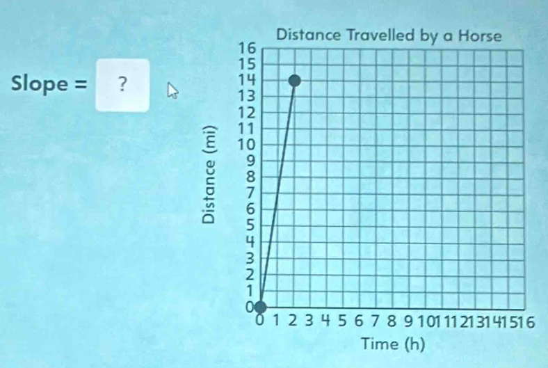 Slope = ? 
6 
Time (h)