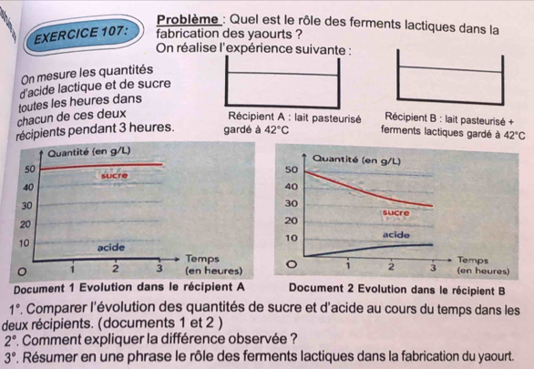 Problème : Quel est le rôle des ferments lactiques dans la 
EXERCICE 107: fabrication des yaourts ? 
On réalise l'expérience suivante : 
On mesure les quantités 
d'acide lactique et de sucre 
toutes les heures dans 
chacun de ces deux 
*Récipient A : lait pasteurisé Récipient B : lait pasteurisé + 
récipients pendant 3 heures. gardé à 42°C ferments lactiques gardé à 42°C
Quantité (en g/L) 
Quantité (en g/L)
50 sucre
50
40
40
30
30 sucre
20
20
10 acide
10 acide Temps 
Temps 
。 1 2 3 (en heures) 。 1 2 3 (en heures) 
Document 1 Evolution dans le récipient A Document 2 Evolution dans le récipient B
1°. Comparer l'évolution des quantités de sucre et d'acide au cours du temps dans les 
deux récipients. (documents 1 et 2 ) 
. Comment expliquer la différence observée ?
3°. Résumer en une phrase le rôle des ferments lactiques dans la fabrication du yaourt.