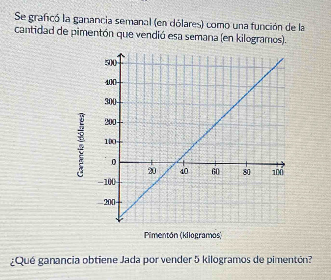 Se graficó la ganancia semanal (en dólares) como una función de la 
cantidad de pimentón que vendió esa semana (en kilogramos). 
Pimentón (kilogramos) 
¿Qué ganancia obtiene Jada por vender 5 kilogramos de pimentón?