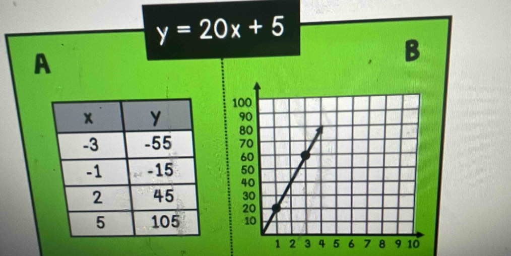 y=20x+5
A 
B