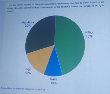 Em uma cazinha industrial, foi feito um levantamento das quantidades e dos tipos de farinha disponíveis em 
tarnhas esloque. No gráfico, está representado e levantamento por tipo de farinha. Sabe-se que, no total, há 240 kg de 
A quantidade de farnha de milho no estoque é de