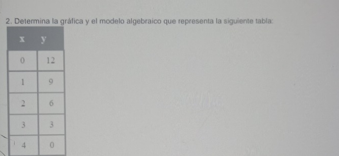 Determina la gráfica y el modelo algebraico que representa la siguiente tabla: