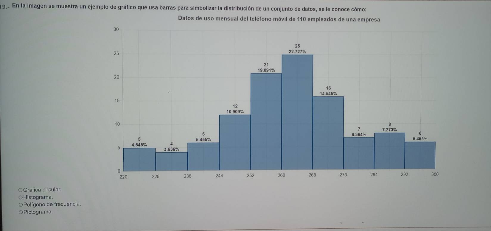 192 En la imagen se muestra un ejemplo de gráfico que usa barras para simbolizar la distribución de un conjunto de datos, se le conoce cómo: 
Datos de uso mensual del teléfono móvil de 110 empleado 
○Grafica circular. 
○Histograma. 
○Polígono de frecuencia. 
○Pictograma.