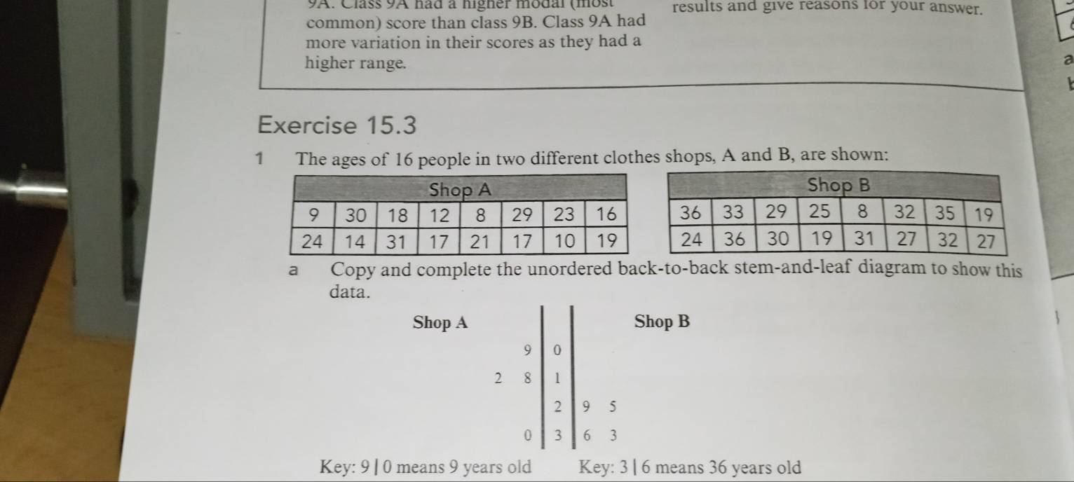 Class 9A had a higher modal (most results and give reasons for your answer. 
common) score than class 9B. Class 9A had 
more variation in their scores as they had a 
higher range. 
a 
Exercise 15.3 
1 The ages of 16 people in two different clothes shops, A and B, are shown: 
a Copy and complete the unordered back-to-back stem-and-leaf diagram to show this 
data. 
Shop A Shop B
9 0
2
S 9 J
0 3 6 3
Key: 9 | 0 means 9 years old Key: 3 | 6 means 36 years old