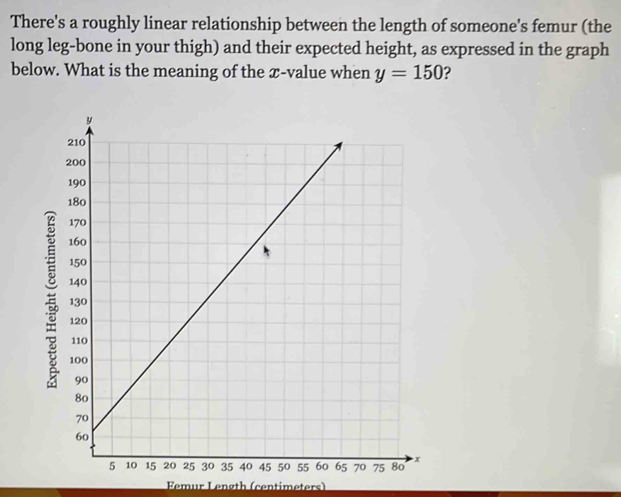 There's a roughly linear relationship between the length of someone's femur (the 
long leg-bone in your thigh) and their expected height, as expressed in the graph 
below. What is the meaning of the x -value when y=150 ? 
Femur Lenøth (centimeters)