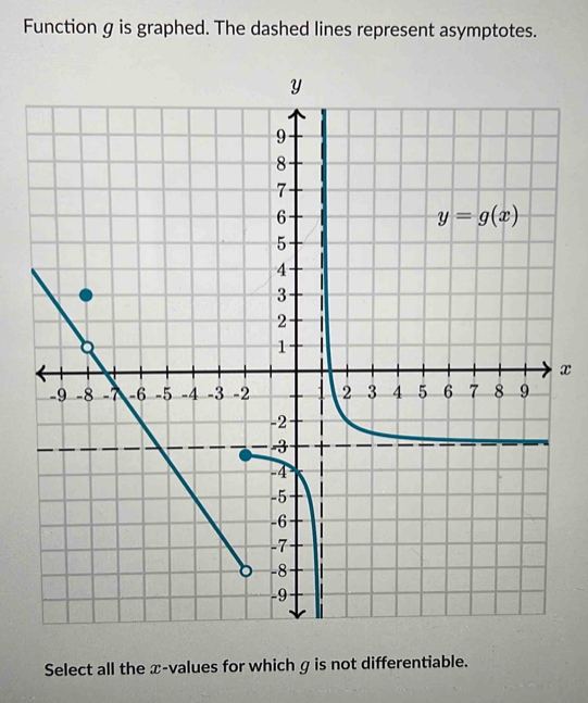 Function g is graphed. The dashed lines represent asymptotes.
x
Select all the x-values for which g is not differentiable.