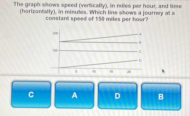 The graph shows speed (vertically), in miles per hour, and time 
(horizontally), in minutes. Which line shows a journey at a 
constant speed of 150 miles per hour? 
C 
A 
D 
B