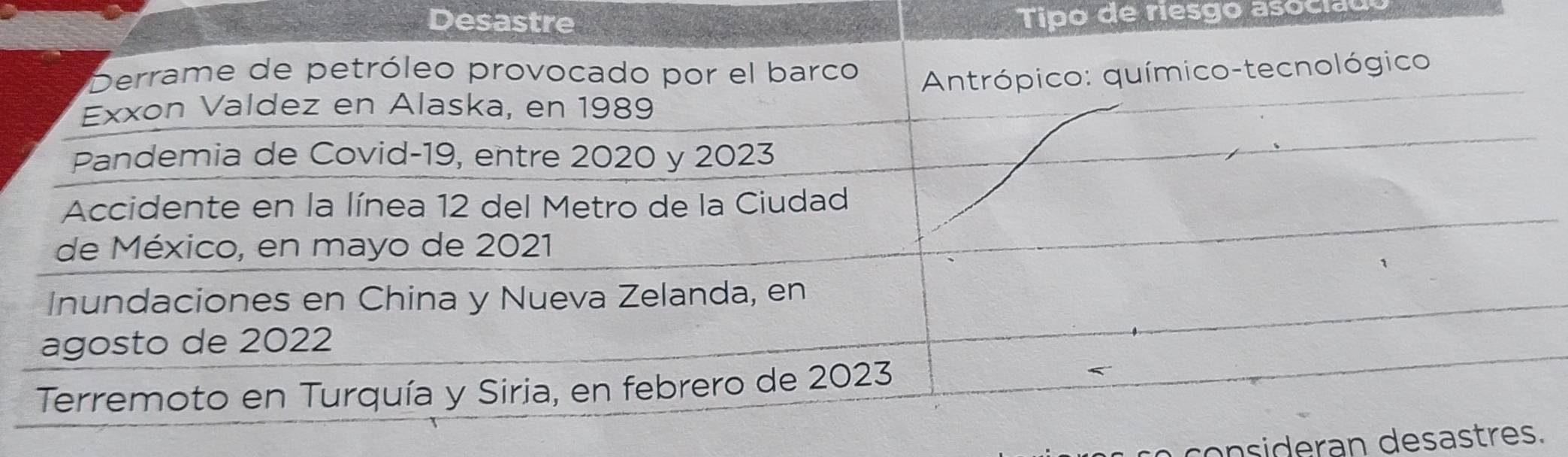 Desastre 
Tipo de riesgo asociado 
consideran desastre