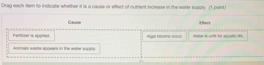 Drag each item to indicate whether it is a cause or effect of nutrient increase in the water supply. (1 point)
Cause Effect
Fertilizer is applied. Algal blooms occur. Water is unfit for aquatic life.
Animals waste appears in the water supply.