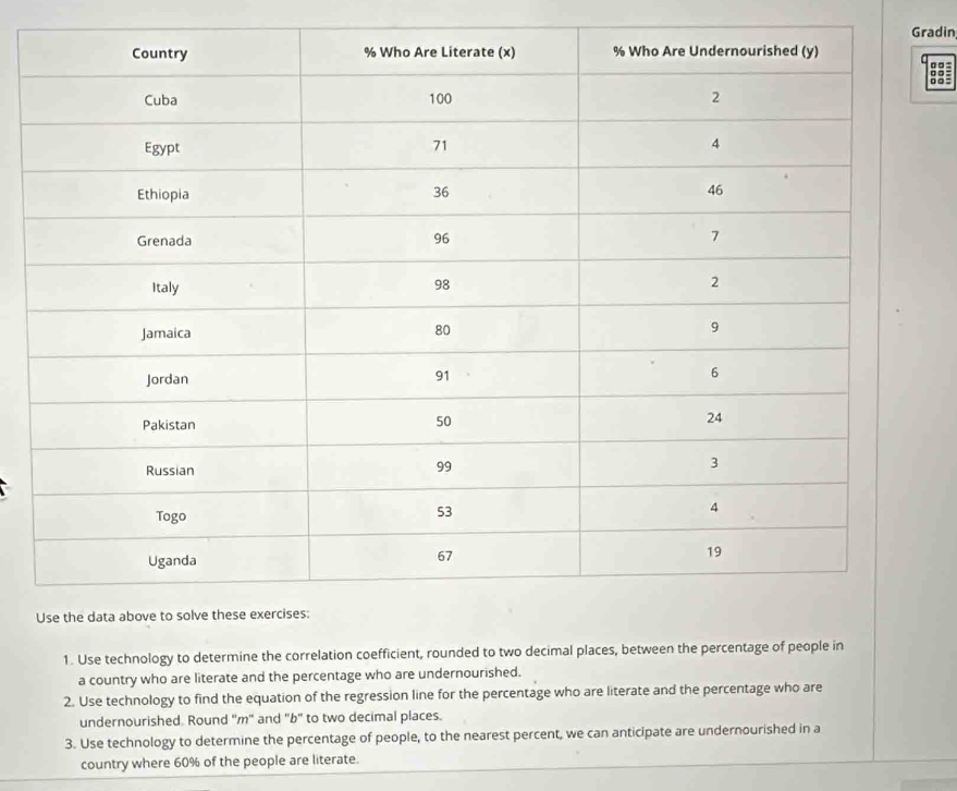 Gradin 
σ ○ : 
0○ - 
1. Use technology to determine the correlation coefficient, rounded to two decimal places, between the percentage of people in 
a country who are literate and the percentage who are undernourished. 
2. Use technology to find the equation of the regression line for the percentage who are literate and the percentage who are 
undernourished. Round "m" and "b" to two decimal places. 
3. Use technology to determine the percentage of people, to the nearest percent, we can anticipate are undernourished in a 
country where 60% of the people are literate.