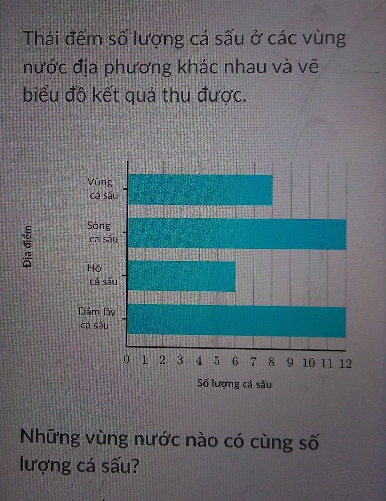 Thái đếm số lượng cá sấu ở các vùng
nước địa phương khác nhau và vẽ
biểu đồ kết quả thu được.
Vũng
cá sấu
Sông
cá sấu
Hồ
cá sấu
Đầm lầy
cá sấu
0 1 2 3 4 5 6 7 8 9 10 11 12
Số lượng cá sấu
Những vùng nước nào có cùng số
lượng cá sấu?