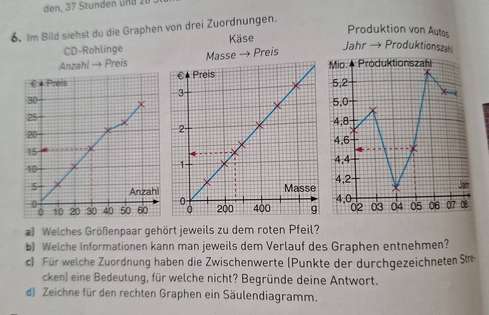 den, 37 Stunden und z0 
6. Im Bild siehst du die Graphen von drei Zuordnungen. 
Produktion von Autos 
Käse 
CD-Rohlinge Preis Jahr → Produktionszahl 
Masse 
Anzahl Preis 

a) Welches Größenpaar gehört jeweils zu dem roten Pfeil? 
b) Welche Informationen kann man jeweils dem Verlauf des Graphen entnehmen? 
c) Für welche Zuordnung haben die Zwischenwerte (Punkte der durchgezeichneten Stre- 
cken) eine Bedeutung, für welche nicht? Begründe deine Antwort. 
d) Zeichne für den rechten Graphen ein Säulendiagramm.