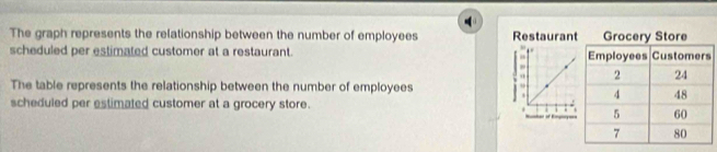 The graph represents the relationship between the number of employees Restaurant 
scheduled per estimated customer at a restaurant. 
The table represents the relationship between the number of employees 
scheduled per estimated customer at a grocery store.