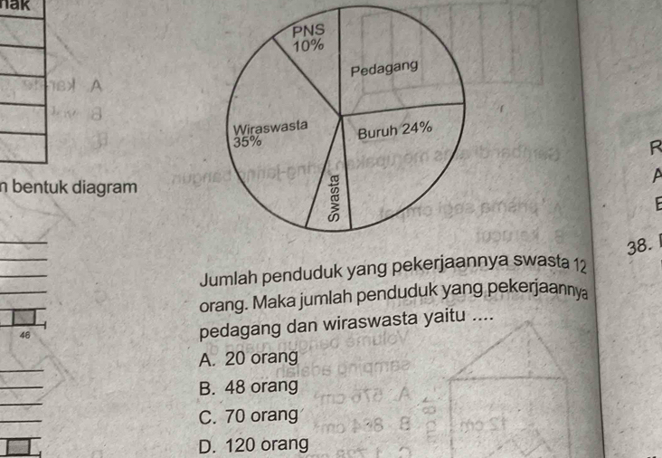 hak
R
A
n bentuk diagram
_
_
38.
_
_
Jumlah penduduk yang pekerjaannya swasta 12
_
orang. Maka jumlah penduduk yang pekerjaannya
46
pedagang dan wiraswasta yaitu ....
_
A. 20 orang
_
B. 48 orang
_
_
C. 70 orang
D. 120 orang