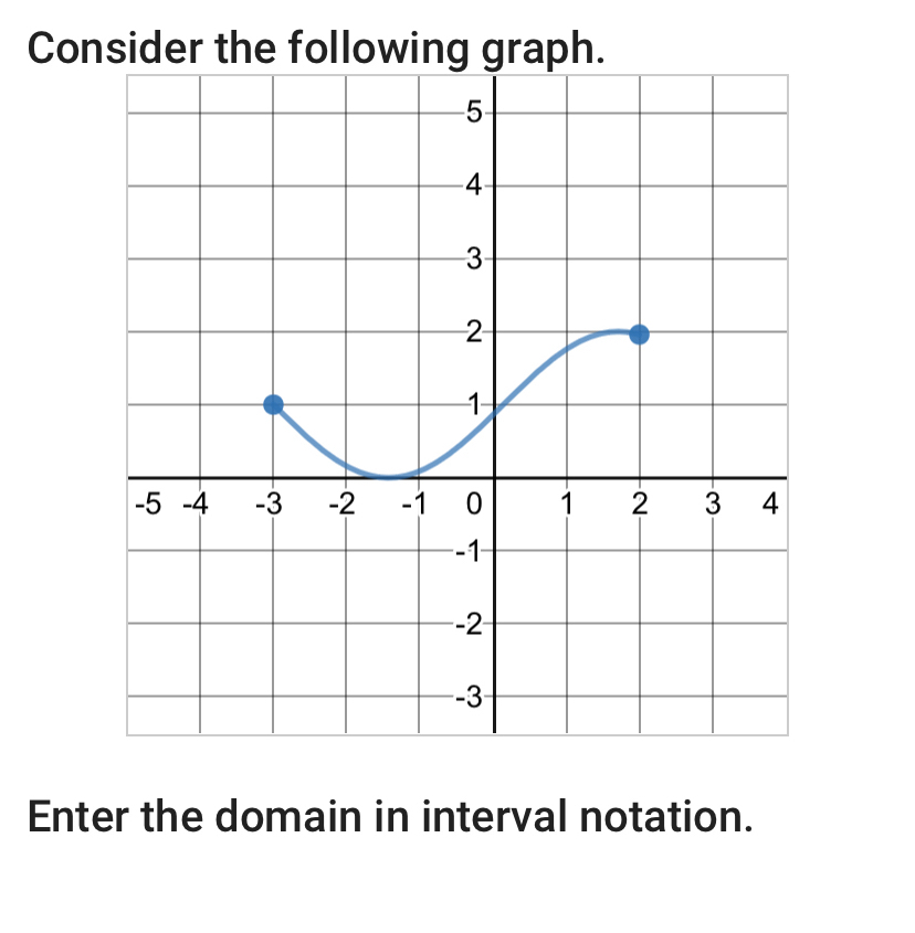 Consider the following graph. 
Enter the domain in interval notation.