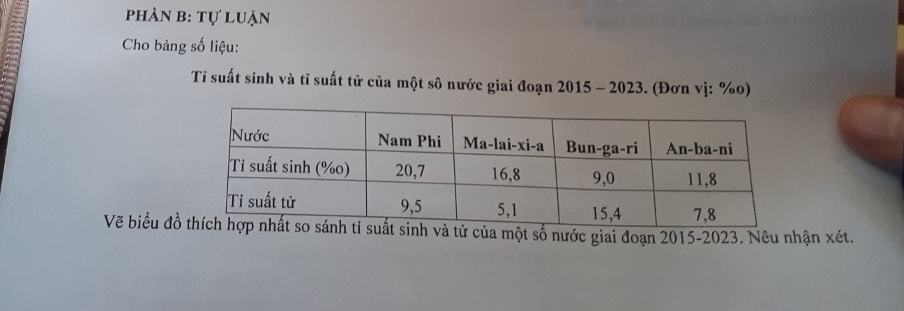 phần b: tự luận 
Cho bảng số liệu: 
Tỉ suất sinh và tỉ suất tử của một sô nước giai đoạn 2015 - 2023. (Đơn vị: % o) 
Vẽ biều đồ à tử của một số nước giai đoạn 2015- 2023. Nêu nhận xét.