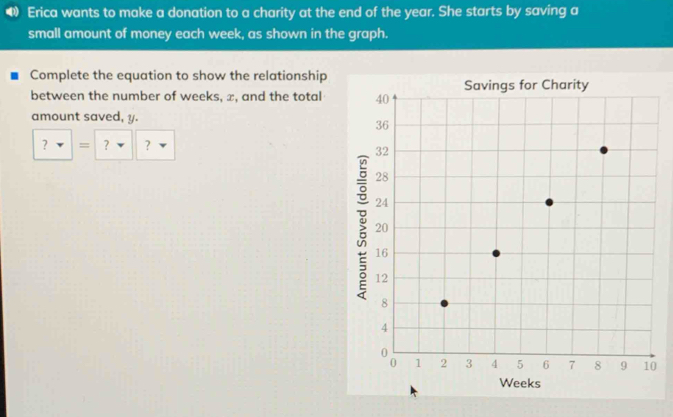 ) Erica wants to make a donation to a charity at the end of the year. She starts by saving a 
small amount of money each week, as shown in the graph. 
Complete the equation to show the relationship 
between the number of weeks, x, and the total 
amount saved, y. 
? = ? ?