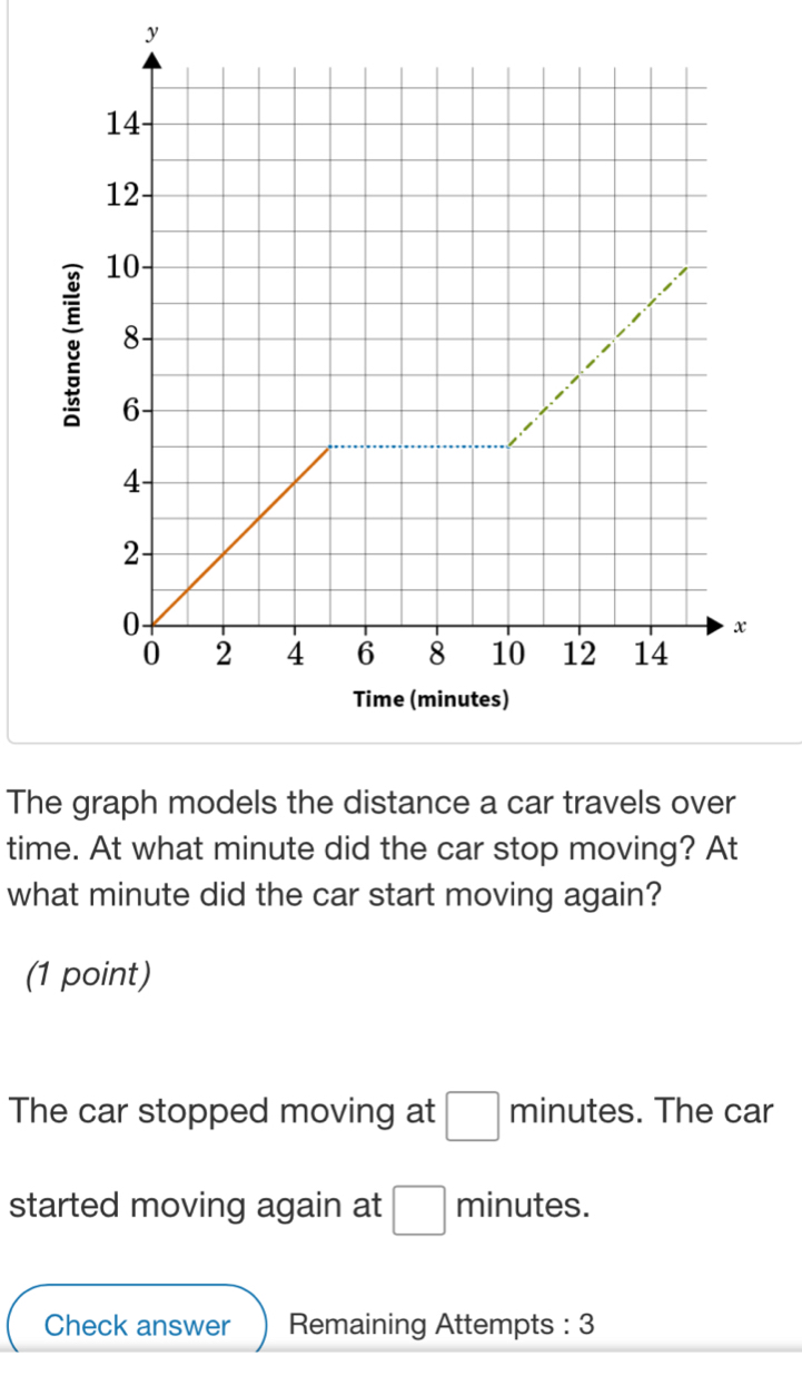 Solved: y The graph models the distance a car travels over time. At ...