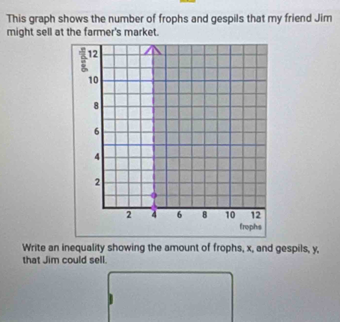 This graph shows the number of frophs and gespils that my friend Jim 
might sell at the farmer's market. 
Write an inequality showing the amount of frophs, x, and gespils, y, 
that Jim could sell.