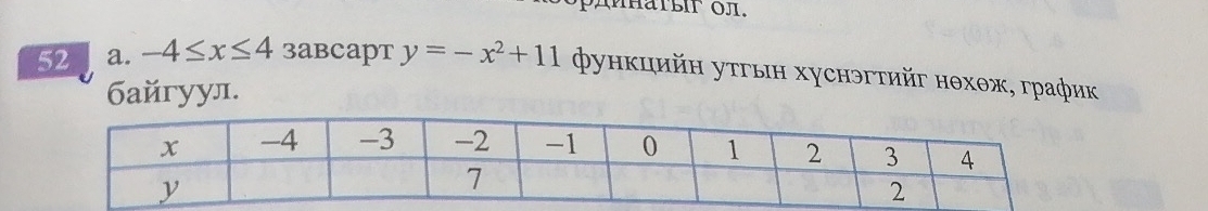 PдинаΥbir oл. 
52 a. -4≤ x≤ 4 3abcapt y=-x^2+11 функцийн утгын хуснэгтийг нθхθж, график 
байгуул.