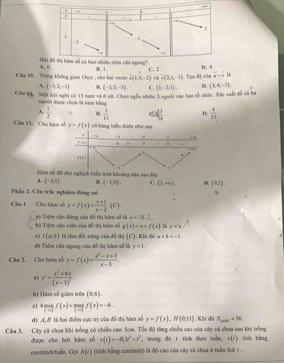 A. 0 . B. 1 .
C. 2 . D. 4 .
Câu 10. Trong không gian Oxyz , cho hai vectơ u(1;3;-2) và vector v(2;1;-1). Tọa độ của vector u-vector v1
A. (-1;2;-1). B. (-1;2;-3). C. (1;-2;1). D. (3;4;-3).
Câu U.  Một hội nghị có 15 nam và 6 nữ. Chọn ngẫu nhiên 3 người vào ban tổ chức. Xác suất để cả ba
người được chọn là nam bằng
A.  1/2 .  1/11 .  13/38 .  4/33 .
B.
C.
D.
Câu 12. Cho hàm số y=f(x) có bảng biến thiên như sau
Hàm số đ cho nghịch biến trên khoảng nào sau đây
A. (-1;1). B. (-1;0). C. (1;+∈fty ). D. (0;1).
Phần 2. Câu trắc nghiệm đúng sai
Câu 1. Cho hàm số y=f(x)= (x+1)/x-2 (C).
a) Tiệm cận đứng của đồ thị hàm số là x=-2
b) Tiệm cận xiên của đồ thị hàm số g(x)=x+f(x) là y=x.
c) I(a;b) là tâm đối xứng của đồ thị (C). Khi đó a+b=-1.
d) Tiệm cận ngang của đồ thị hàm số là y=1.
Câu 2. Cho hàm số y=f(x)= (x^2-x+3)/x-3 .
a) y'=frac x^2+6x(x-3)^2.
b) Hàm số giảm trên (0;6).
c) 4minf(x)+maxf(x)=-6.
d) A, B là hai điểm cực trị của đồ thị hàm số y=f(x),H(0;11). Khi đó S_△ ABH=36.
Câu 3. Cây cà chua khi trồng có chiều cao 5cm. Tốc độ tăng chiều cao của cây cà chua sau khi trồng
được cho bởi hàm số v(t)=-0,1t^3+t^2 , trong đó tính theo tuần, v(t) tính bằng
centimét/tuần. Gọi h(t) (tính bằng centimét) là độ cao của cây cà chua ở tuần thứ 1.