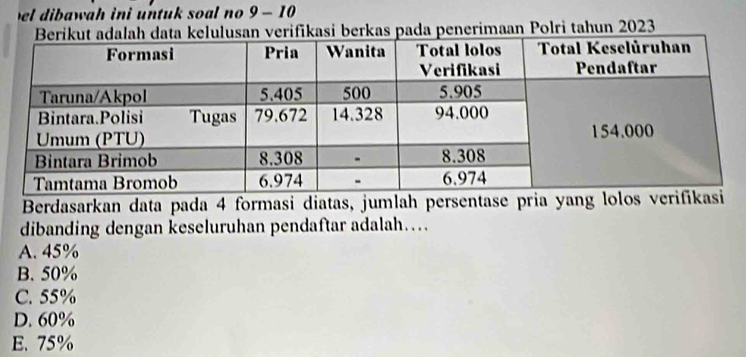 el dibawah ini untuk soal no 9 - 10
fīkasi berkas pada penerimaan Polri tahun 2023
Berdasarkan data pada 4 formasi diatas, jumlah persentase pria yang lolos v
dibanding dengan keseluruhan pendaftar adalah…
A. 45%
B. 50%
C. 55%
D. 60%
E. 75%