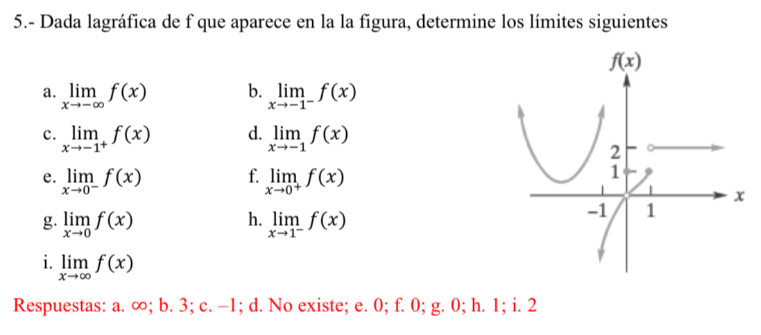 5.- Dada lagráfica de f que aparece en la la figura, determine los límites siguientes
b.
a. limlimits _xto -∈fty f(x) limlimits _xto -1^-f(x)
d.
c. limlimits _xto -1^+f(x) limlimits _xto -1f(x)
f.
e. limlimits _xto 0^-f(x) limlimits _xto 0^+f(x)
h.
g. limlimits _xto 0f(x) limlimits _xto 1^-f(x)
i. limlimits _xto ∈fty f(x)
Respuestas: a. ∞; b. 3; c. -1; d. No existe; e. 0; f. 0; g. 0; h. 1; i. 2