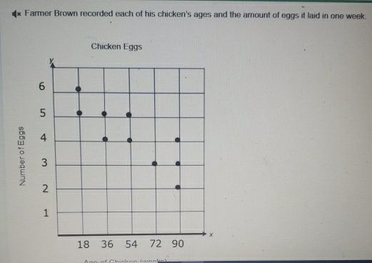 Farmer Brown recorded each of his chicken's ages and the amount of eggs it laid in one week