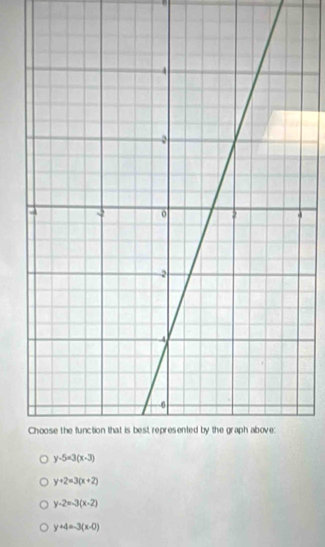 y+2=3(x+2)
y-2=-3(x-2)
y+4=-3(x-0)