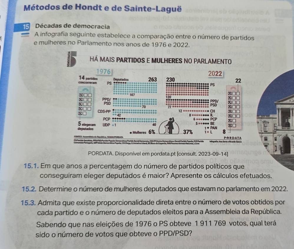 Métodos de Hondt e de Sainte-Laguë 
5 Décadas de democracia 
A infografia seguinte estabelece a comparação entre o número de partidos 
e mulheres no Parlamento nos anos de 1976 e 2022. 
D HÁ MAIS PARTIDOS E MULHERES NO PARLAMENTO
1976 2022
14 partidos Deputados 263 230
22
concorreram PS PS 
X 107 x
x PPD/ 120
PSD PPD/ x
x
X
73 77 PSD x
CDS-PP 12 CH x
42
8 I x
PCP PCP
5 elegeram UD ●● BE x
40
x
1° PAN
deputados Mulheres 6% 37% 1· L 8
PのRDA T A 
mocrático e Social Partido Popular, PCP:Partido 
PORDATA. Disponível em pordata.pt [consult. 2023-09-14] 
15.1. Em que anos a percentagem do número de partidos políticos que 
conseguiram eleger deputados é maior? Apresente os cálculos efetuados. 
15.2. Determine o número de mulheres deputados que estavam no parlamento em 2022. 
15.3. Admita que existe proporcionalidade direta entre o número de votos obtidos por 
cada partido e o número de deputados eleitos para a Assembleia da República. 
Sabendo que nas eleições de 1976 o PS obteve 1 911 769 votos, qual terá 
sido o número de votos que obteve o PPD/PSD?