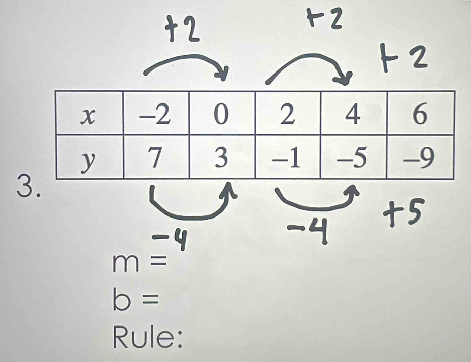 3
m=
b=
Rule: