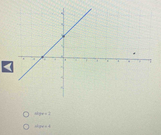 slope =2
slope=4