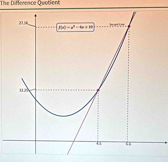 The Difference Quotient