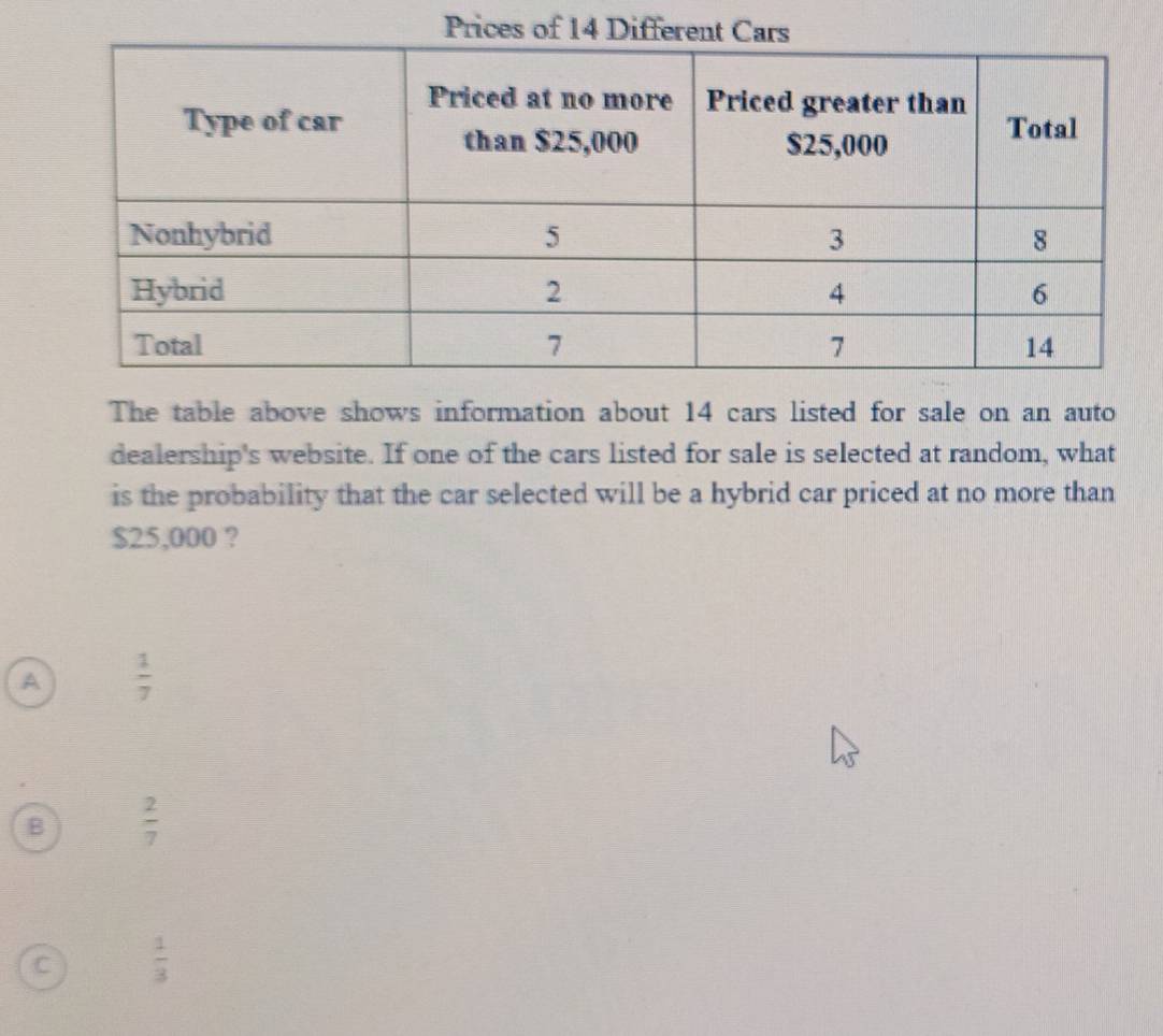 Prices of 14
The table above shows information about 14 cars listed for sale on an auto
dealership's website. If one of the cars listed for sale is selected at random, what
is the probability that the car selected will be a hybrid car priced at no more than
$25,000 ?
A  1/7 
B  2/7 
C  1/3 