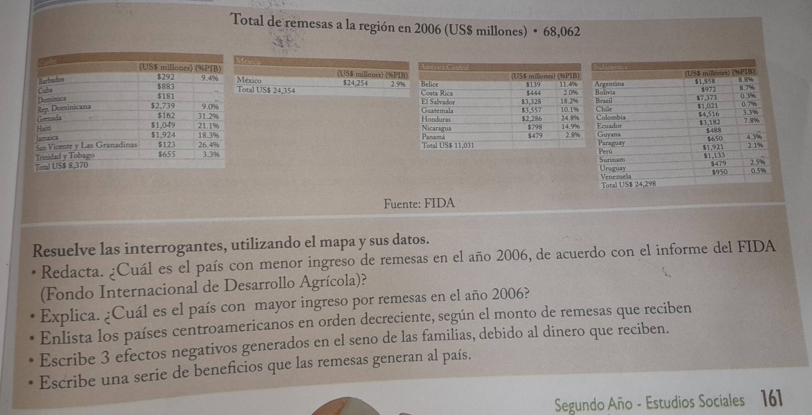 Total de remesas a la región en 2006 (US$ millones) • 68,062
ween
(US$ millones) (%PIB)
México 2.9%
$24,254
Total US$ 24,354 
 
 
 
 
 
 
 
 
Fuente: FIDA
Resuelve las interrogantes, utilizando el mapa y sus datos.
Redacta. ¿Cuál es el país con menor ingreso de remesas en el año 2006, de acuerdo con el informe del FIDA
(Fondo Internacional de Desarrollo Agrícola)?
Explica. ¿Cuál es el país con mayor ingreso por remesas en el año 2006?
Enlista los países centroamericanos en orden decreciente, según el monto de remesas que reciben
Escribe 3 efectos negativos generados en el seno de las familias, debido al dinero que reciben.
Escribe una serie de beneficios que las remesas generan al país.
Segundo Año - Estudios Sociales 161