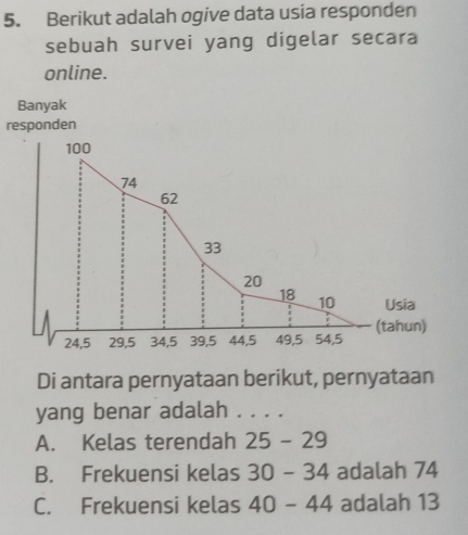 Berikut adalah ogive data usia responden
sebuah survei yang digelar secara
online.
Banyak
responden
100
74
62
33
20
18
10 Usia
(tahun)
24, 5 29, 5 34, 5 39, 5 44, 5 49, 5 54, 5
Di antara pernyataan berikut, pernyataan
yang benar adalah . . . .
A. Kelas terendah 25-29
B. Frekuensi kelas 30-34 adalah 74
C. Frekuensi kelas 40-44 adalah 13