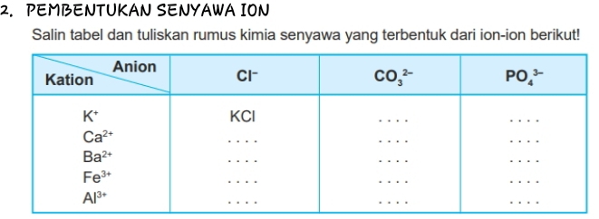 PEMBENTUKAN SENYAWA ION
Salin tabel dan tuliskan rumus kimia senyawa yang terbentuk dari ion-ion berikut!