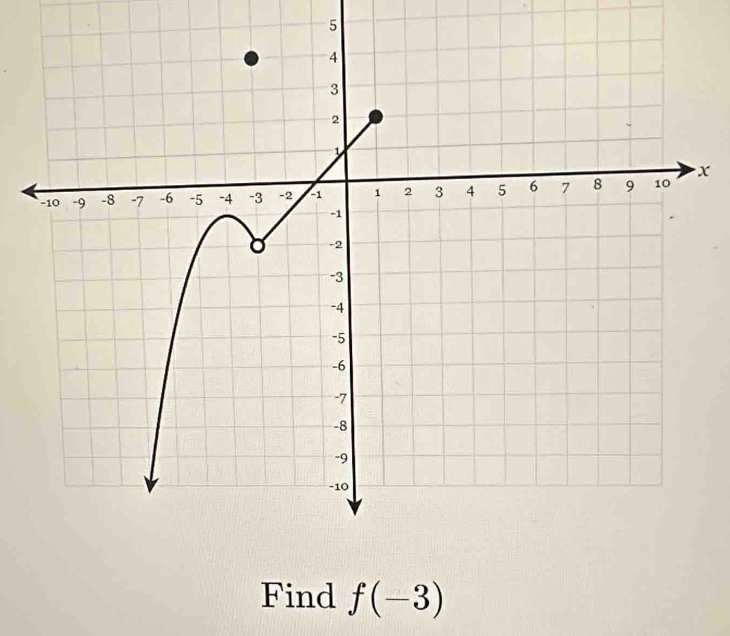 5
x
Find f(-3)