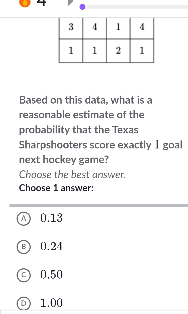 Based on this data, what is a
reasonable estimate of the
probability that the Texas
Sharpshooters score exactly 1 goal
next hockey game?
Choose the best answer.
Choose 1 answer:
B) 0.24
c) 0.50
Ⓓ 1.00