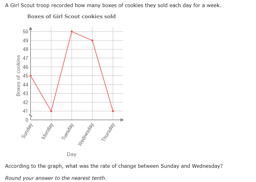 A Girl Scout troop recorded how many boxes of cookies they sold each day for a week. 
Boxes of Girl Scout cookies sold 
According to the graph, what was the rate of change between Sunday and Wednesday? 
Round your answer to the nearest tenth.