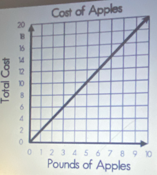 Cost of Apples
0
Pounds of Apples